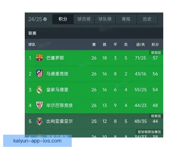 巴萨领先皇马七分稳居榜首 西班牙人连败十三轮难寻胜绩 巴萨领先皇马七分稳居榜首 西班牙人连败十三轮难寻胜绩
